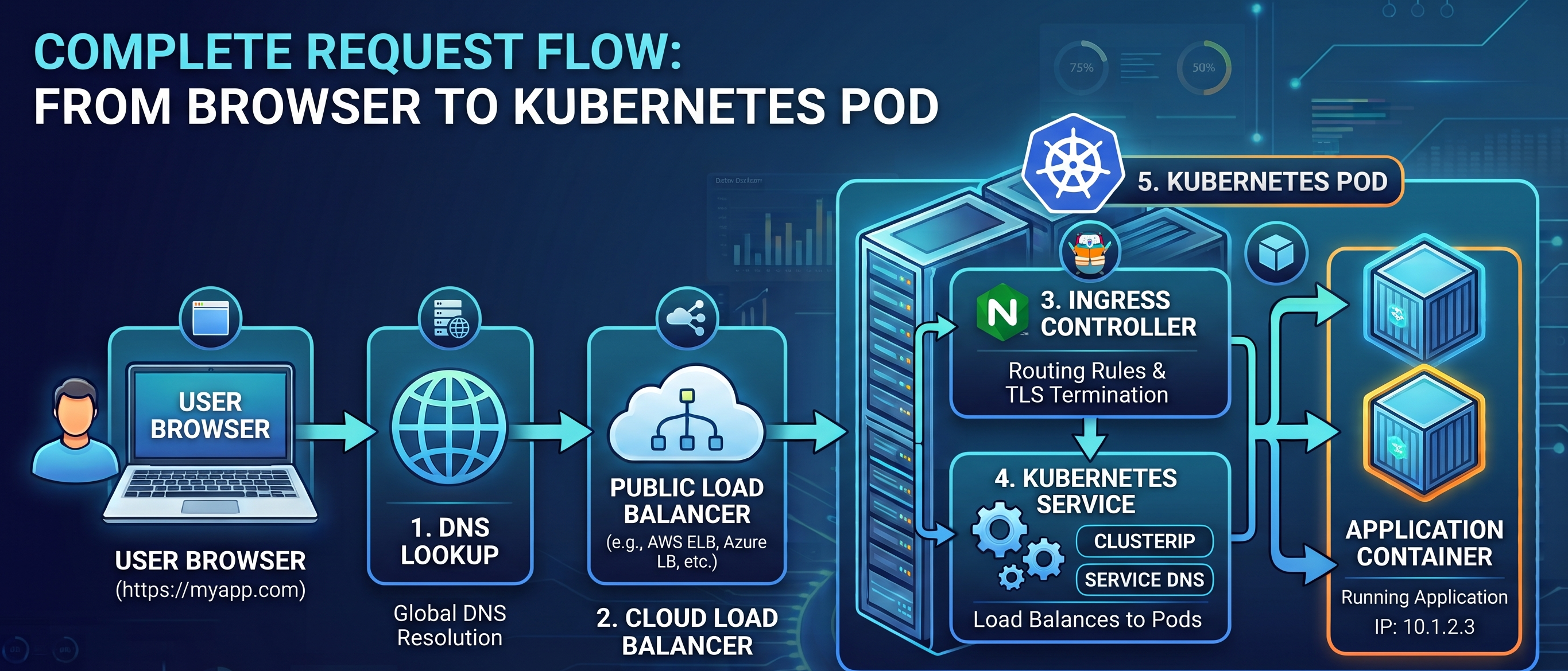 Complete Request Flow: From Browser to Kubernetes Pod — Every Hop Explained